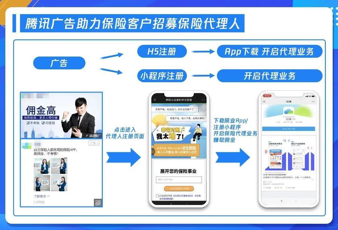 連接王牌代理人，騰訊廣告助力保險(xiǎn)機(jī)構(gòu)發(fā)力To A賽道